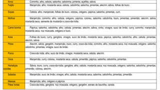 Arroz Cominho, alho, cebola, salsinha, cebolinha, pimenta, açafrão, sálvia.
Feijão Manjericão, alho, mostarda seca, cebola, cebolinha, salsinha, pimentas, alecrim, sálvia, folhas de louro.
Sopas Cebola, alho, manjericão, folhas de louro, colorau, orégano, páprica, salsinha, pimentas, curri.
Molhos Manjericão, cominho, alho, cebola, orégano, páprica, colorau, salsinha, cebolinha, louro, pimentas, pimentão, alecrim, sálvia,
mostarda seca, semente de mostarda e cravo-da-índia.
Carne bovina Páprica, salsinha, cebolinha, alho, cebola, pimentas, alecrim, sálvia, vinho, vinagre, suco de limão, curry, cominho, manjericão,
mostarda seca, noz moscada, orégano e louro.
Aves Folhas de louro, curry, gengibre, vinagre, suco de limão, mostarda seca, páprica, salsinha, cebolinha, alho, cebola, pimentas,
alecrim, sálvia.
Peixe Alecrim, sálvia, gergelim, manjericão, louro, curry, cravo-da-índia, cominho, alho, mostarda seca, noz moscada, orégano, salsinha,
cebolinha, pimentas, vinagre, suco de limão.
Porco Cravo-da índia, alho, suco de limão, vinagre, mostarda seca, cebola, alecrim.
Ovos Manjericão, curry, colorau, mostarda seca, cebola, pimentão, páprica, salsinha, cebolinha, pimentas.
Hortaliças
cozidas
Sálvia, louro, curry, cravo-da-índia, gengibre, alho, cebola, mostarda seca, noz moscada, orégano, salsinha, cebolinha, pimentas,
pimentão, colorau, alecrim.
Saladas Manjericão, suco de limão, vinagre, alho, cebola, mostarda seca, salsinha, cebolinha, pimentas, pimentão.
Massas Manjericão, alho, orégano e páprica.
Pães/ tortas Cravo-da-índia, gengibre, noz moscada, orégano, gergelim, extrato de baunilha, canela.
 