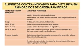 ALIMENTOS CONTRA-INDICADOS PARA DIETA RICA EM
AMINOÁCIDOS DE CADEIA RAMIFICADA
ALIMENTOS CONTRA-
INDICADOS
ALIMENTOS PERMITIDOS
Azeite , óleo,proteína texturizada de soja
Leite de soja, tofu, leite e laticínios de cabra, peixe congelado,miúdos de
carneiro.
Queijos Cebola, pimentão,tomate, limão,chuchu.
Gema de ovo Molho de tomate,ameixas,uva passa, abacate.
Carne de vaca Açúcar, farinha de rosca, farinha de trigo e fubá.
Carne de porco Abobrinha, cenoura, cogumelos, vagem, pepino, brócolis,spinafre,
berinjela, batata, maçã, mamão e banana.
Frango e derivados Leite de coco, baunilha,margarina,amido de milho, arroz,eijão, grão-de-
bico, milho, lentilha, palmito.
Condimentos: pimenta do reino, salsinha, alho, canela,cominho, louro,
coentro, gengibre, manjerição.
 