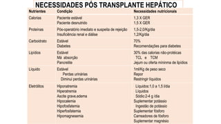 NECESSIDADES PÓS TRANSPLANTE HEPÁTICO
Nutrientes Condição Necessidades nutricionais
Calorias Paciente estável
Paciente desnutrido
1,3 X GER
1,5 X GER
Proteínas Pós-operatório imediato e suspeita de rejeição
Insuficiência renal e diálise
1,5-2,0/Kg/dia
1,2/Kg/dia
Carboidrato Estável
Diabetes
70%
Recomendações para diabetes
Lipídios Estável
Má absorção
Pancretite
30% das calorias não-protéicas
TCL e TCM
Jejum ou oferta míninma de lipídios
Líquido Estável
Perdas urinárias
Diminui perdas urinárias
1ml/Kg de peso seco
Repor
Restringir líquidos
Eletrólitos Hiponatremia
Hiperatremia
Ascite grave,edema
Hipocalemia
Hipofosfatemia
Hiperfosfatemia
Hipomagnesemia
Líquidos:1,0 a 1,5 l/dia
Líquidos
Sódio:2-4 g /dia
Suplementar potássio
Ingestão de potássio
Suplementar fósforo
Carreadores de fósforo
Suplementar magnésio
 