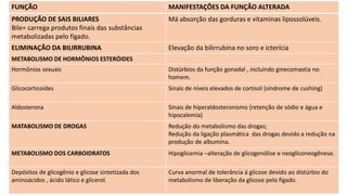 FUNÇÃO MANIFESTAÇÕES DA FUNÇÃO ALTERADA
PRODUÇÃO DE SAIS BILIARES
Bile= carrega produtos finais das substâncias
metabolizadas pelo fígado.
Má absorção das gorduras e vitaminas lipossolúveis.
ELIMINAÇÃO DA BILIRRUBINA Elevação da bilirrubina no soro e icterícia
METABOLISMO DE HORMÔNIOS ESTERÓIDES
Hormônios sexuais Distúrbios da função gonadal , incluindo ginecomastia no
homem.
Glicocorticoídes Sinais de níveis elevados de cortisol (síndrome de cushing)
Aldosterona Sinais de hiperaldosteronismo (retenção de sódio e água e
hipocalemia)
MATABOLISMO DE DROGAS Redução do metabolismo das drogas;
Redução da ligação plasmática das drogas devido a redução na
produção de albumina.
METABOLISMO DOS CARBOIDRATOS Hipoglicemia –alteração de glicogenólise e neogliconeogênese.
Depósitos de glicogênio e glicose sintetizada dos
aminoácidos , ácido lático e glicerol.
Curva anormal de tolerância á glicose devido ao distúrbio do
metabolismo de liberação da glicose pelo fígado.
 