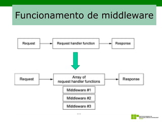 Funcionamento de middleware
 