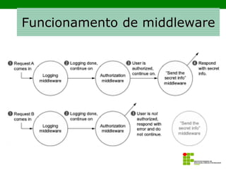 Funcionamento de middleware
 