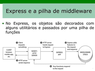 Express e a pilha de middleware
• No Express, os objetos são decorados com
alguns utilitários e passados por uma pilha de
funções
 