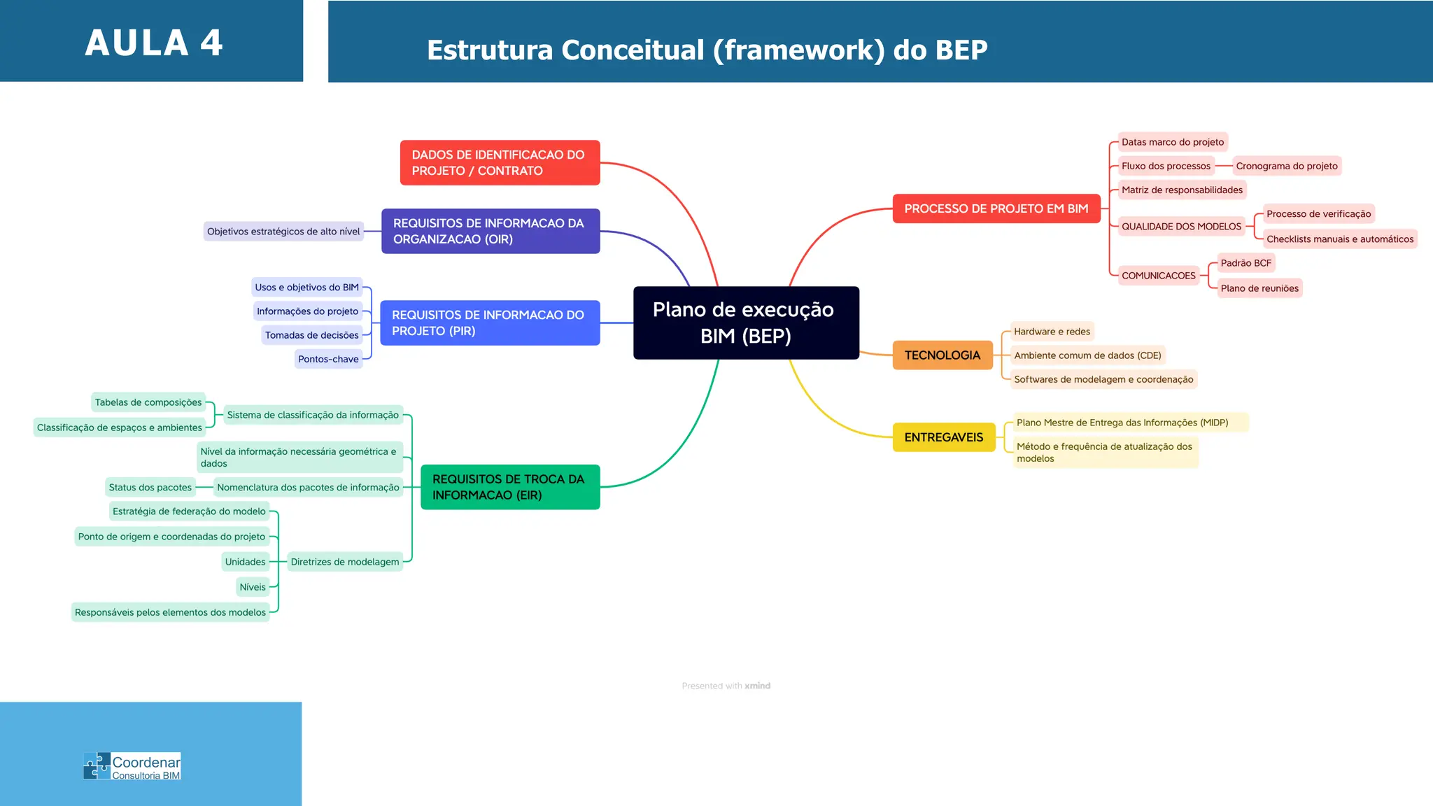Plano de Execução BIM ou BIM Execution Plan – BEP | PPT