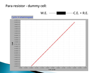 2.2 00 E + 0
-2 .0 0 0 E +0
-1 .8 0 0 E +0
-1 .6 0 0 E +0
-1 .4 0 0 E +0
-1 .2 0 0 E +0
-1 .0 0 0 E +0
-8 .0 0 0 E -1
-6 .0 0 0 E -1
-4 .0 0 0 E -1
-2 .0 0 0 E -1
-2.7 76 E -1 6
2 .0 0 0 E -1
4 .0 0 0 E -1
6 .0 0 0 E -1
8 .0 0 0 E -1
1.0 00 E + 0
1.2 00 E + 0
1.4 00 E + 0
1.6 00 E + 0
1.8 00 E + 0
2.0 00 E + 0
E / V vs R E
0.3 00
-0.3 00 -0 .25 0 -0 .20 0 -0 .1 5 0 -0 .1 0 0 -0 .0 5 0 0.0 00 0 .0 5 0 0 .1 0 0 0 .1 5 0 0 .2 0 0 0 .2 5 0
C yclic V oltammogram
Para resistor - dummy cell:
Para resistor - dummy cell:
W.E. C.E. + R.E.
 