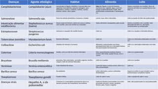 Doenças Agente etiológico Habitat Alimento Leite
Campilobacteriose Campylobacter jejuni encontrado no fígado, intestino e vesícula biliar dos
seguintes reservatórios: pássaros selvagens, aves
domésticas, coelhos, roedores, ovelhas, cavalos,
bovinos, suínos, cães e gatos
leite cru, fígado e carne de bovinos,
mariscos crus, vegetais, água, carne de
frango insuficientemente cozida, leite
pasteurizado contaminado e hambúrguer
cru
Gênero envolvido nas mastites. Risco do
consumo de leite cru e queijo frescos com
leite cru.
Salmonelose Salmonella spp. Fezes de animais domésticos, humanos e répteis carnes, ovos, leite e derivados Leite ou queijo de leite não pasteurizado
Intoxicação alimentar
estafilocócica
Staphylococcus aureus
(toxina)
fossas nasais do homem, úberes de vacas e ovelhas
com mastite, aves com artrites ou contusões
Todos alimentos manipulados após cocção Gênero envolvido com a mastite, leite
derivados do leite cru, derivados
contaminados na manipulação.
Estreptococose Streptococcus
pyogenes
Humanos e causador de mastite bovina Leite cru Leite cru e queijos e derivados lácteos.
Tuberculose zoonótica Mycobacterium bovis Bovinos infectados Leite cru Leite cru e derivados elaborados com leite
cru.
Colibacilose Escherichia coli Intestino de animais e humanos Alimentos contaminados com fezes,
principalmente leite cru e derivados lácteos
não processados termicamente
Leite cru e derivados elaborados com leite
cru.
Listeriose Listeria monocytogenes tecidos, urina ou leite de animais infectados leite, possivelmente produtos lácteos
(creme, leite ácido, queijo fresco), ovos e
carnes
Leite cru e pasteurizado
Brucelose Brucella melitensis placentas, fetos abortados, secreções vaginais, tecidos,
sangue e leite de animais infectados
Leite cru e queijos Leite cru e queijos
Yersiniose Yersinia enterocolitica Trato intestinal de suínos Carne de suínos e outras carnes, leite cru e
leite achocolatado
Leite cru
Bacillus cereus Bacillus cereus No ambiente Leite e derivados, carnes e alimentos
desidratados
Esporos no leite cru que eclodem com a
pasteurização e produzem toxinas
Toxoplasmose Toxoplasma gondii Família Felidae Leite de cabra e vaca Leite e queijos de cabra e vaca.
Doenças virais Hepatite A, o da
poliomielite
O homem é o reservatório principal do vírus e os
demais primatas são hospedeiros secundários
moluscos bivalvos (consumidos crus como
principais veículos), carnes, produtos
lácteos, pães, frutas e vegetais
leite, não pasteurizado ou mal pasteurizado
 