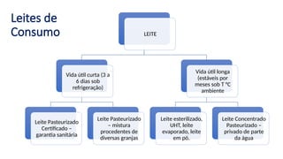 Leites de
Consumo LEITE
Vida útil curta (3 a
6 dias sob
refrigeração)
Leite Pasteurizado
Certificado –
garantia sanitária
Leite Pasteurizado
– mistura
procedentes de
diversas granjas
Vida útil longa
(estáveis por
meses sob T °C
ambiente
Leite esterilizado,
UHT, leite
evaporado, leite
em pó.
Leite Concentrado
Pasteurizado –
privado de parte
da água
 