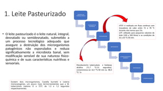 1. Leite Pasteurizado
• O leite pasteurizado é o leite natural, integral,
desnatado ou semidesnatado, submetido a
um processo tecnológico adequado que
assegure a destruição dos microrganismos
patogênicos não esporulados e reduza
significativamente a microbiota banal, sem
modificação sensível de sua natureza físico-
química e de suas características nutritivas e
sensoriais.
CONTROLE DE
MATÉRIAS-PRIMAS
ELIMINAÇÃO DE
IMPUREZAS
PASTEURIZAÇÃO
REFRIGERAÇÃO
ACONDICIONAMENTO
HIGIÊNICO
REFRIGERAÇÃO
COMERCIALIZAÇÃO
Mycobacterim tuberculosis e fosfatase
alcalina (71,7 °C/15 segundos),
convencionou-se: 62,7 °C/30 min ou 88,4
°C/ 1s
HTST: é realizada em fluxo contínuo com
trocadores de calor entre 72 e 78 °C
durante não menos que 15s.
LHT: utilizado para pequenos volumes de
leite (100 a 500 litros) e as condições de
62 a 65 °C/30 min.
Existem dois microrganismos, Coxiella burnetti e Listeria
monocytogenes, um pouco mais termorresistentes que a M.
tuberculosis (valores D a 72ºC de 1,3 e 1,2 segundos
respectivamente).
 