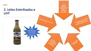 2. Leites Esterilizados e
UHT
Limpeza
mediante
centrifugação ou
filtração para
eliminar as
partículas
macroscópicas
Preaquecimento é realizado
em fluxo contínuo com
trocadores de calor até 70 °C
Homogeneização
da gordura
O
Leite é
acondicionado
em
recipientes
herméticos
impermeáveis.
Tratamento Témico de 110 °C/
20’
Leite
esterilizado
110 °C/20
minutos
 