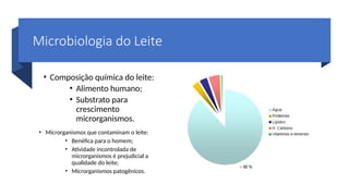 Microbiologia do Leite
• Composição química do leite:
• Alimento humano;
• Substrato para
crescimento
microrganismos.
• Microrganismos que contaminam o leite:
• Benéfica para o homem;
• Atividade incontrolada de
microrganismos é prejudicial a
qualidade do leite;
• Microrganismos patogênicos.
 