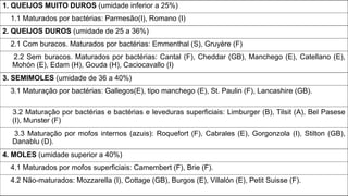 1. QUEIJOS MUITO DUROS (umidade inferior a 25%)
1.1 Maturados por bactérias: Parmesão(I), Romano (I)
2. QUEIJOS DUROS (umidade de 25 a 36%)
2.1 Com buracos. Maturados por bactérias: Emmenthal (S), Gruyère (F)
2.2 Sem buracos. Maturados por bactérias: Cantal (F), Cheddar (GB), Manchego (E), Catellano (E),
Mohón (E), Edam (H), Gouda (H), Caciocavallo (I)
3. SEMIMOLES (umidade de 36 a 40%)
3.1 Maturação por bactérias: Gallegos(E), tipo manchego (E), St. Paulin (F), Lancashire (GB).
3.2 Maturação por bactérias e bactérias e leveduras superficiais: Limburger (B), Tilsit (A), Bel Pasese
(I), Munster (F)
3.3 Maturação por mofos internos (azuis): Roquefort (F), Cabrales (E), Gorgonzola (I), Stilton (GB),
Danablu (D).
4. MOLES (umidade superior a 40%)
4.1 Maturados por mofos superficiais: Camembert (F), Brie (F).
4.2 Não-maturados: Mozzarella (I), Cottage (GB), Burgos (E), Villalón (E), Petit Suisse (F).
 
