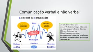 Comunicação verbal e não verbal
Um estudo mostrou que:
apenas 7% da comunicação é baseada
nas palavras que realmente dizemos,
38% vem do tom de voz
55% da linguagem corporal.
Aprender como interpretar essa leitura
dos 55% é fundamental no processo de
comunicação.
 