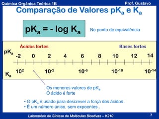Prof. Gustavo

Química Orgânica Teórica 1B

Comparação de Valores pKa e Ka

pKa = - log Ka
pKa

Ka

No ponto de equivalência

Ácidos fortes

-2
102

0

2
10-2

Bases fortes

4

6

8

10-6

10
10-10

12

14
10-14

Os menores valores de pKa
O ácido é forte
• O pKa é usado para descrever a força dos ácidos .
• É um número único, sem expoentes..
Laboratório de Síntese de Moléculas Bioativas – K210

7

 