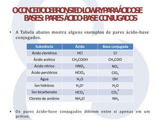 • A Tabela abaixo mostra alguns exemplos de pares ácido-base
conjugados.
• Os pares ácido-base conjugados diferem entre si apenas em um
próton.
OC
O
N
C
E
I
T
O
D
E
B
R
O
N
S
T
E
D
-
L
O
W
R
YP
A
R
AÁ
C
I
D
O
SE
B
A
SES:P
A
R
E
SÁ
C
I
D
O
-B
A
S
EC
O
N
JUG
A
D
O
S
Substância Ácido Base conjugada
Ácido clorídrico HCl Cl-
Ácido acético CH3COOH CH3COO-
Ácido nítrico HNO3
-
NO3
Ácido perclórico HClO4
-
ClO4
Água H2O OH-
Íon hidrônio H3O+ H2O
Íon bicarbonato
-
HCO3
2-
CO3
Cloreto de amônio NH4Cl NH3
 