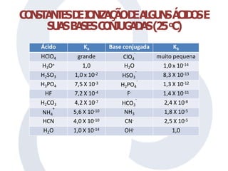 C
O
N
S
TA
N
T
E
SD
EI
O
N
I
Z
A
Ç
Ã
OD
EA
L
G
U
N
SÁ
C
I
D
O
SE
S
U
A
SB
A
SESC
O
N
JUG
A
D
A
S(25o
C
)
Ácido Ka Base conjugada Kb
HClO4 grande
-
ClO4 muito pequena
H3O+ 1,0 H2O 1,0 x 10-14
H2SO3 1,0 x 10-2
-
HSO3 8,3 X 10-13
H3PO4 7,5 X 10-3
-
H2PO4 1,3 X 10-12
HF 7,2 X 10-4 F- 1,4 X 10-11
H2CO3 4,2 X 10-7
-
HCO3 2,4 X 10-8
+
NH4 5,6 X 10-10 NH3 1,8 X 10-5
HCN 4,0 X 10-10 CN- 2,5 X 10-5
H2O 1,0 X 10-14 OH- 1,0
 