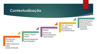 Contextualização
Revolução
Industrial
Fábricas/Busca
pela
produtividade
Taylor / Ford /
Fayol
Racionalização
do Trabalho
Weber
Teoria da
Burocratização
“Submissão”
Pós - 2ª Guerra
Mundial
(Qualidade e
Competitividade
Administração
Participativa –
Ganha Força –
Modelo
Japonês
 