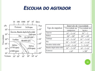 ESCOLHA DO AGITADOR
22
 