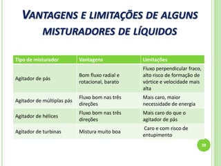 VANTAGENS E LIMITAÇÕES DE ALGUNS
MISTURADORES DE LÍQUIDOS
28
Tipo de misturador Vantagens Limitações
Agitador de pás
Bom fluxo radial e
rotacional, barato
Fluxo perpendicular fraco,
alto risco de formação de
vórtice e velocidade mais
alta
Agitador de múltiplas pás
Fluxo bom nas três
direções
Mais caro, maior
necessidade de energia
Agitador de hélices
Fluxo bom nas três
direções
Mais caro do que o
agitador de pás
Agitador de turbinas Mistura muito boa
Caro e com risco de
entupimento
 