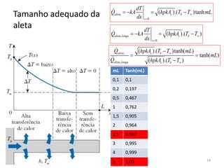 Tamanho adequado da
aleta
19
0
( ).( )tanhaleta c b
x
dT
Q kA hpkA T T mL
dx


   
,
0
( ).( )aleta longa c b
x
dT
Q kA hpkA T T
dx


   
,
,
( ).( )tanh( )
tanh( )
( ).( )
aleta c b
aleta longa c b
Q hpkA T T mL
mL
Q hpkA T T



 

mL Tanh(mL)
0,1 0,1
0,2 0,197
0,5 0,467
1 0,762
1,5 0,905
2 0,964
2,5 0,987
3 0,995
4 0,999
5 1,00
 