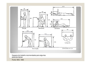 Espaços de trabalho recomendados para algumas
posturas típicas
Fonte: IIDA, 1993
 