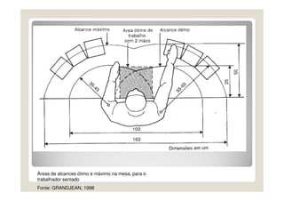 Áreas de alcances ótimo e máximo na mesa, para o
trabalhador sentado
Fonte: GRANDJEAN, 1998
 