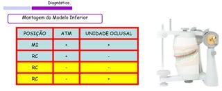 Diagnóstico 
Montagem do Modelo Inferior 
POSIÇÃO 
ATM 
UNIDADE OCLUSAL 
MI 
+ 
+ 
RC 
+ 
- 
RC 
- 
- 
RC 
- 
+  