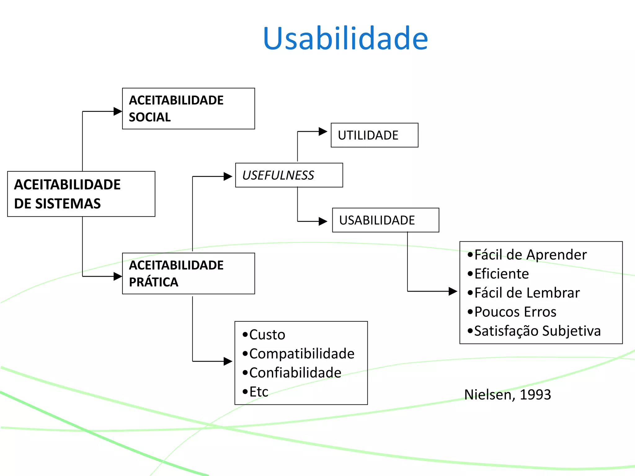 Usabilidade
ACEITABILIDADE
DE SISTEMAS
ACEITABILIDADE
SOCIAL
ACEITABILIDADE
PRÁTICA
USEFULNESS
•Custo
•Compatibilidade
•Confiabilidade
•Etc
UTILIDADE
USABILIDADE
•Fácil de Aprender
•Eficiente
•Fácil de Lembrar
•Poucos Erros
•Satisfação Subjetiva
Nielsen, 1993
 