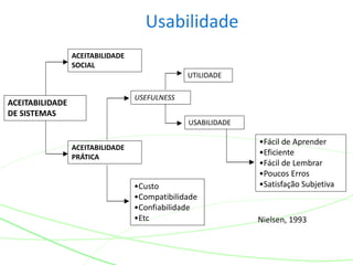 Usabilidade
ACEITABILIDADE
DE SISTEMAS
ACEITABILIDADE
SOCIAL
ACEITABILIDADE
PRÁTICA
USEFULNESS
•Custo
•Compatibilidade
•Confiabilidade
•Etc
UTILIDADE
USABILIDADE
•Fácil de Aprender
•Eficiente
•Fácil de Lembrar
•Poucos Erros
•Satisfação Subjetiva
Nielsen, 1993
 
