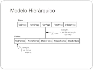 Modelo Hierárquico
 