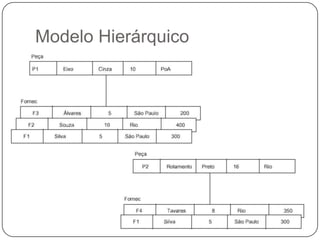 Modelo Hierárquico
 