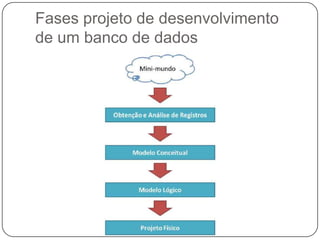 Fases projeto de desenvolvimento
de um banco de dados
 