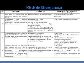 Níveis de Biossegurança
A Comissão Técnica Nacional de Biossegurança (CTNBio) normatizou
os níveis de Biossegurança crescentes no maior grau de contenção e
complexidade do nível de proteção
NB AGENTES PRÁTICAS INSTALAÇÕES (Barreiras
Secundárias)
1
Que não são conhecidos por
causarem doenças em adultos
sadios.
Práticas Padrões de microbiologia Bancadas abertas com pias
próximas.
2
Associados com doenças
humanas, risco = lesão
percutânea, ingestão, exposição
da membrana mucosa.
Prática de NB-1 mais:
- Acesso limitado
- Aviso de Risco Biológico
- Precauções com objetos
perfurocor-tantes.
- Manual de Biossegurança que
defina qualquer descontaminação de
dejetos ou normas de vigilância
médica.
NB-1 mais: Autoclave disponível.
3
Agentes exóticos com potencial
para transmissão via aerossol; a
doença pode ter conseqüências
sérias ou até fatais.
Práticas de NB-2 mais:
- Acesso controlado
- Descontaminação de todo o lixo
- Descontaminação da roupa usada
no laboratório antes de ser lavada.
- Amostra sorológica
NB-2 mais:
- Separação física dos corredores de
acesso.
- Portas de acesso dupla com
fechamen-to automático.
- Ar de exaustão não recirculante.
- Fluxo de ar negativo dentro do
laborató-rio.
4
Agentes exóticos ou perigosos
que impõem um alto riso de
doenças que ameaçam a vida,
infecções laboratoriais
transmitidas via aerossol; ou
relacionadas a agentes com
risco desconhecido de
transmissão
NB-3 mais:
-Mudança de roupa antes de entrar.
-Banho de ducha na saída.
-Todo o material descontaminado na
saída das instalações.
NB-3 mais:
- Edifício separado ou área isolada.
- Sistemas de abastecimento e
escape, a vácuo, e de
descontaminação.
-Outros requisitos sublinhados no
texto.
 