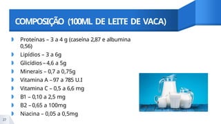 COMPOSIÇÃO (100ML DE LEITE DE VACA)
◗ Proteínas – 3 a 4 g (caseína 2,87 e albumina
0,56)
◗ Lipídios – 3 a 6g
◗ Glicídios – 4,6 a 5g
◗ Minerais – 0,7 a 0,75g
◗ Vitamina A –97 a 785 U.I
◗ Vitamina C – 0,5 a 6,6 mg
◗ B1 – 0,10 a 2,5 mg
◗ B2 – 0,65 a 100mg
◗ Niacina – 0,05 a 0,5mg
27
 