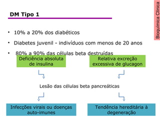 BioquímicaClínica

10% a 20% dos diabéticos

Diabetes juvenil - indivíduos com menos de 20 anos

80% a 90% das células beta destruídas
Deficiência absoluta
de insulina
Relativa excreção
excessiva de glucagon
Lesão das células beta pancreáticas
Infecções virais ou doenças
auto-imunes
Tendência hereditária à
degeneração
DM Tipo 1
 