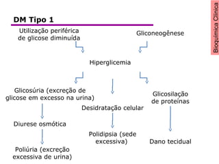 BioquímicaClínica
Hiperglicemia
Utilização periférica
de glicose diminuída
Glicosúria (excreção de
glicose em excesso na urina)
Desidratação celular
Diurese osmótica
Poliúria (excreção
excessiva de urina)
Polidipsia (sede
excessiva) Dano tecidual
Glicosilação
de proteínas
Gliconeogênese
DM Tipo 1
 
