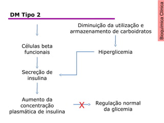 BioquímicaClínica
Diminuição da utilização e
armazenamento de carboidratos
Hiperglicemia
Aumento da
concentração
plasmática de insulina
Células beta
funcionais
Secreção de
insulina
Regulação normal
da glicemia
X
DM Tipo 2
 