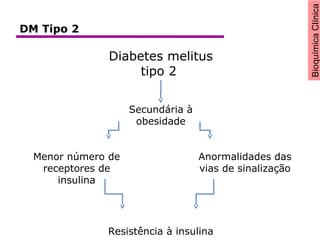 BioquímicaClínica
Diabetes melitus
tipo 2
Secundária à
obesidade
Menor número de
receptores de
insulina
Anormalidades das
vias de sinalização
Resistência à insulina
DM Tipo 2
 