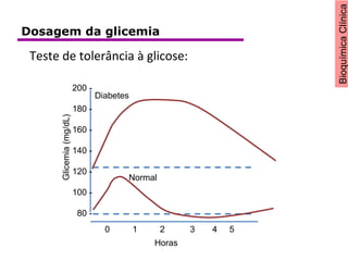 BioquímicaClínica
Teste de tolerância à glicose:
Glicemia(mg/dL)
Diabetes
Normal
Horas
200 -
180 -
160 -
140 -
120 -
100 -
80 -
0 1 2 3 4 5
Dosagem da glicemia
 