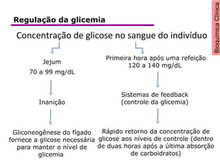 BioquímicaClínica
Concentração de glicose no sangue do indivíduo
Jejum
70 a 99 mg/dL
Inanição
Gliconeogênese do fígado
fornece a glicose necessária
para manter o nível de
glicemia
Primeira hora após uma refeição
120 a 140 mg/dL
Sistemas de feedback
(controle da glicemia)
Rápido retorno da concentração de
glicose aos níveis de controle (dentro
de duas horas após a última absorção
de carboidratos)
Regulação da glicemia
 