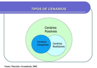 TIPOS DE CENÁRIOS Cenários Possíveis Cenários Realizáveis Cenários Desejáveis Fonte: Marcial e Grumbach, 2002 