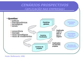 CENÁRIOS PROSPECTIVOS  ( APLICAÇÃO NAS EMPRESAS) Questões: políticas macroeconômicas tecnológicas sociais   concorrência mercado riscos tecnológicos riscos de investimentos Cenários globais Cenários focalizados Cenários de projetos Implicações para o país ou para o negócio Implicações no nível dos projetos Estratégias globais Estratégias regionais ou setoriais Decisões de Investimentos Fonte: Stollenwerk, 1998 