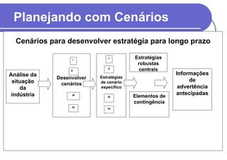 Planejando com Cenários Cenários para desenvolver estratégia para longo prazo Análise da situação da indústria Desenvolver cenários I II III IV Estratégias de cenário específico I II III IV Elementos de contingência Estratégias robustas centrais Informações de advertência antecipadas 