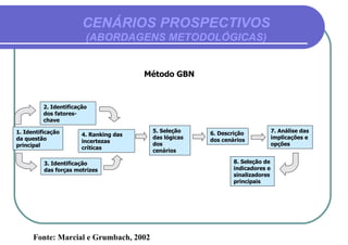 CENÁRIOS PROSPECTIVOS  (ABORDAGENS METODOLÓGICAS) Fonte: Marcial e Grumbach, 2002 Método GBN 1. Identificação da questão principal 2. Identificação dos fatores-chave 3. Identificação das forças motrizes 4. Ranking das incertezas críticas 5. Seleção das lógicas dos cenários 6. Descrição dos cenários 7. Análise das implicações e opções 8. Seleção de indicadores e sinalizadores principais 