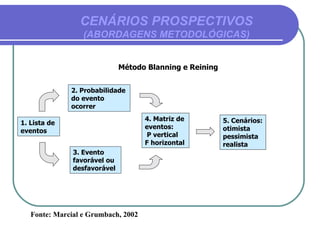 CENÁRIOS PROSPECTIVOS  (ABORDAGENS METODOLÓGICAS) Fonte: Marcial e Grumbach, 2002 Método Blanning e Reining 1. Lista de eventos 2. Probabilidade do evento ocorrer 3. Evento favorável ou desfavorável 4. Matriz de eventos:  P vertical  F horizontal 5. Cenários: otimista pessimista realista 