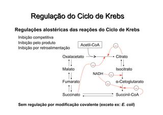Regulações alostéricas das reações do Ciclo de Krebs
Inibição competitiva
Acetil-CoA
Oxalacetato
Malato
Fumarato
Succinato Succinil-CoA
Citrato
Isocitrato
α-Cetoglutarato
Sem regulação por modificação covalente (exceto ex: E. coli)
–
–
–
NADH
–
Inibição pelo produto
–
Inibição por retroalimentação
 
