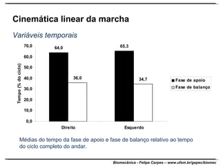Cinemática linear da marcha Variáveis temporais Médias do tempo da fase de apoio e fase de balanço relativo ao tempo do ciclo completo do andar. 