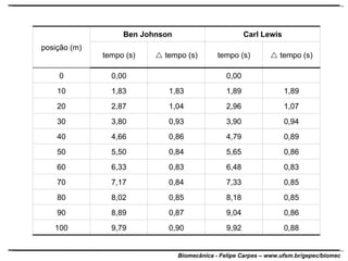 posição (m) Ben Johnson Carl Lewis tempo (s)    tempo (s) tempo (s)    tempo (s) 0 0,00 0,00 10 1,83 1,83 1,89 1,89 20 2,87 1,04 2,96 1,07 30 3,80 0,93 3,90 0,94 40 4,66 0,86 4,79 0,89 50 5,50 0,84 5,65 0,86 60 6,33 0,83 6,48 0,83 70 7,17 0,84 7,33 0,85 80 8,02 0,85 8,18 0,85 90 8,89 0,87 9,04 0,86 100 9,79 0,90 9,92 0,88 