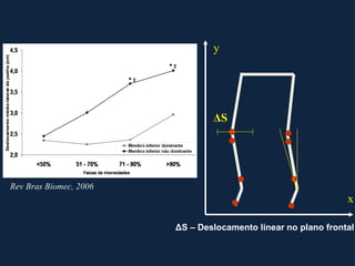 y x Δ S Δ S – Deslocamento linear no plano frontal Rev Bras Biomec, 2006 