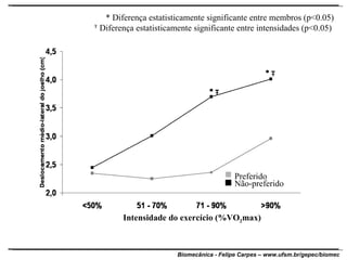 * Diferença estatisticamente significante entre membros (p<0.05) Ŧ  Diferença estatisticamente significante entre intensidades (p<0.05)  Intensidade do exercício (%VO 2 max) Preferido Não-preferido 