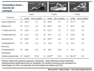 Valores médios das variáveis espaciais e temporais - letras diferentes indicam diferença estatisticamente significativa entre os resultados. As variáveis temporais são expressas em porcentagem do ciclo e as espaciais em porcentagem da estatura (p<0,05) Cinemática linear – marcha de crianças Calçado 1 Calçado 2 Calçado 3 
